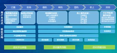 賦能航司企業 讓數據連接服務全流程
