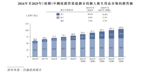 佳捷康創(chuàng)新集團遞表港交所 2021前三季毛利率大幅下滑，品牌捷護佳與月自在個人衛(wèi)生用品銷售分析