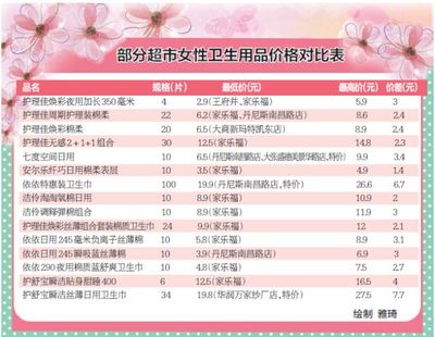 買女性衛(wèi)生用品，比比哪家超市更便宜