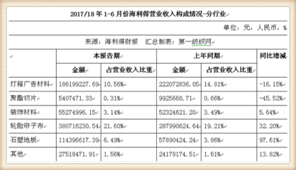 海利得上半年?duì)I收達(dá)17.6億元,新建產(chǎn)能助推業(yè)績(jī)快速增長(zhǎng)